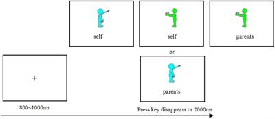 The electrophysiological characteristics of social exclusion: the perspective of close and distant relationships